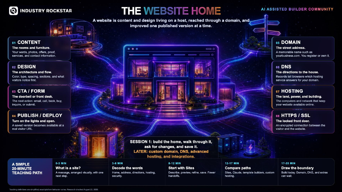 Website Home glossary showing content, design, domain, DNS, hosting, and security